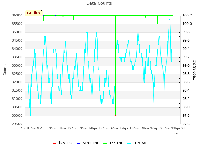 plot of Data Counts