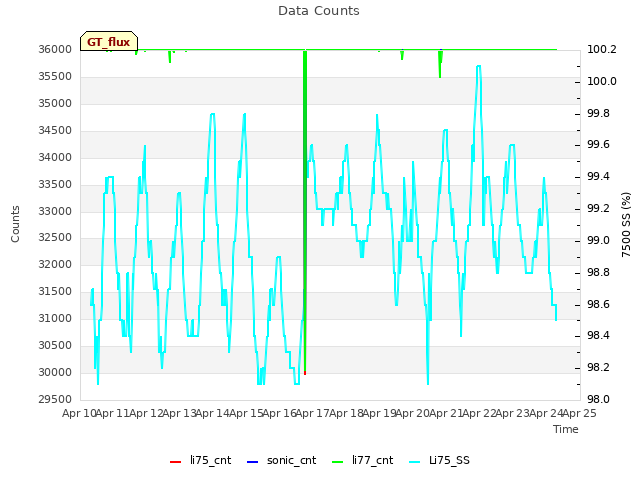 plot of Data Counts