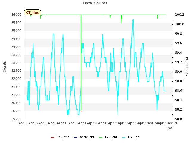 plot of Data Counts