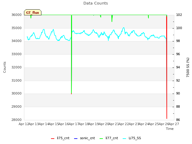 plot of Data Counts