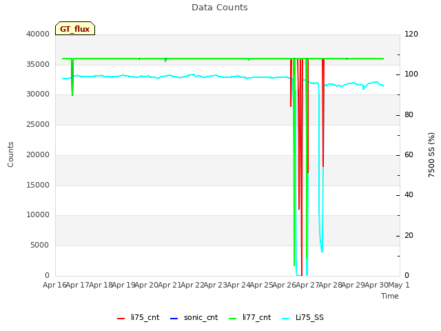 plot of Data Counts