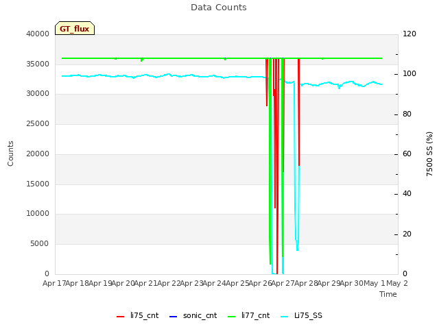 plot of Data Counts