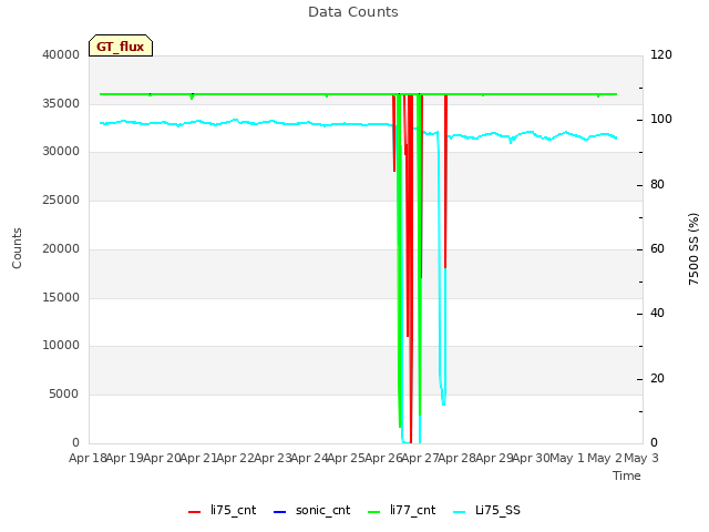 plot of Data Counts