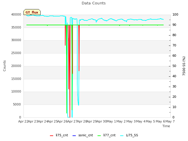 plot of Data Counts