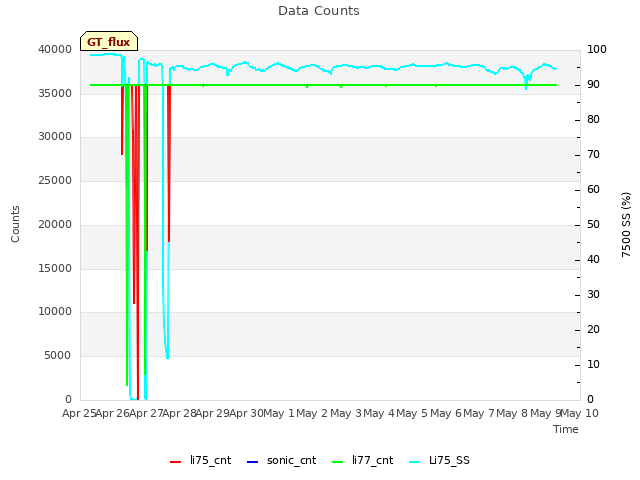 plot of Data Counts