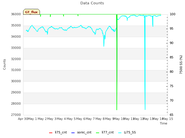 plot of Data Counts