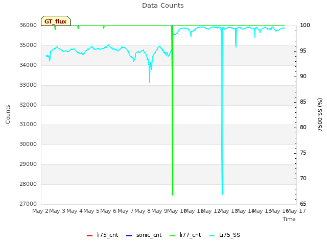 plot of Data Counts