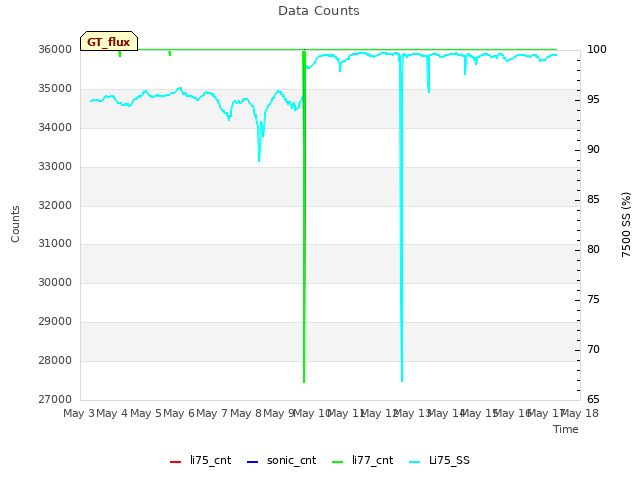 plot of Data Counts