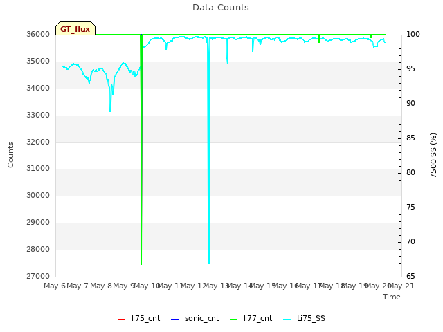 plot of Data Counts