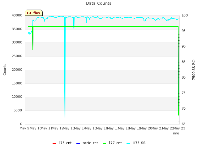 plot of Data Counts