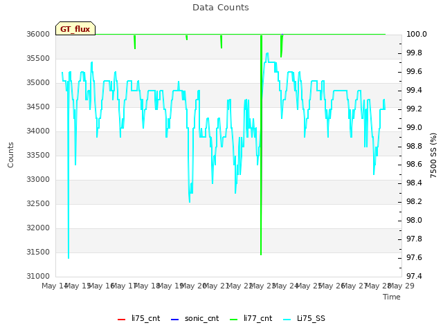 plot of Data Counts