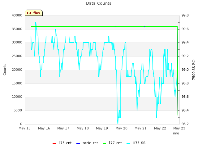 plot of Data Counts