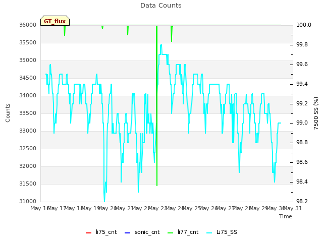 plot of Data Counts