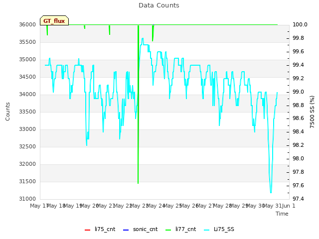 plot of Data Counts