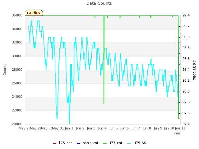 plot of Data Counts