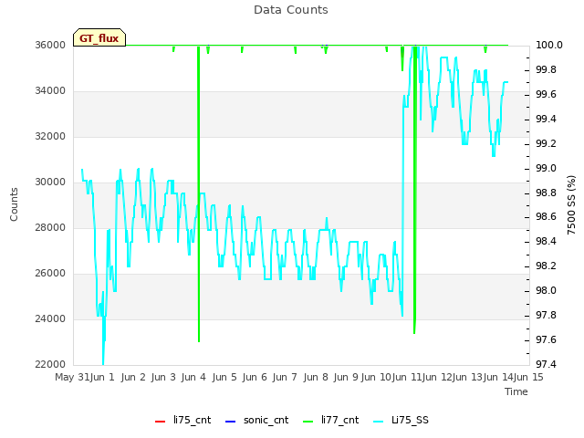plot of Data Counts