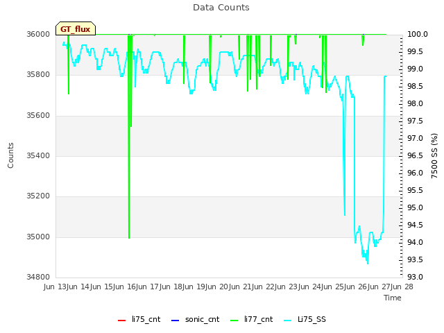 plot of Data Counts