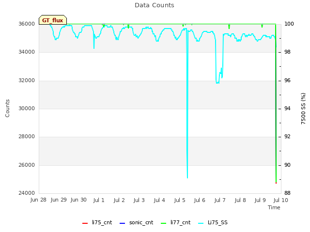 plot of Data Counts