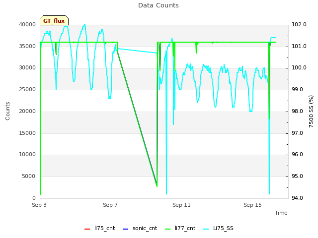 Explore the graph:Data Counts in a new window