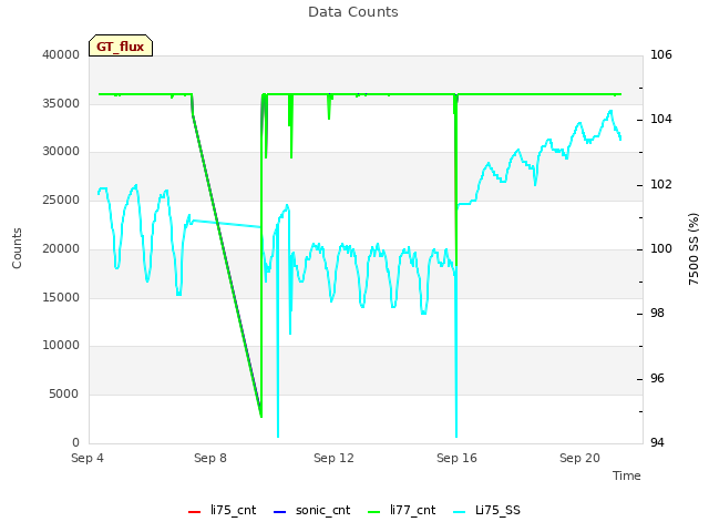 Explore the graph:Data Counts in a new window