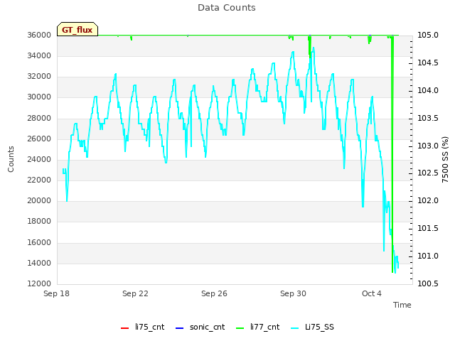 Explore the graph:Data Counts in a new window