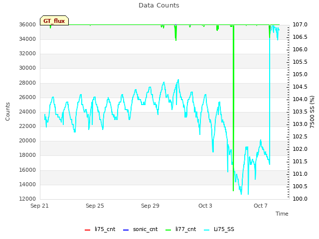 Explore the graph:Data Counts in a new window