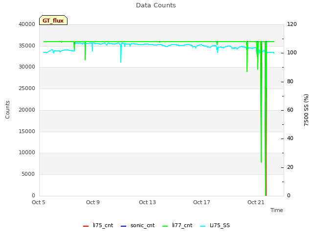 Explore the graph:Data Counts in a new window