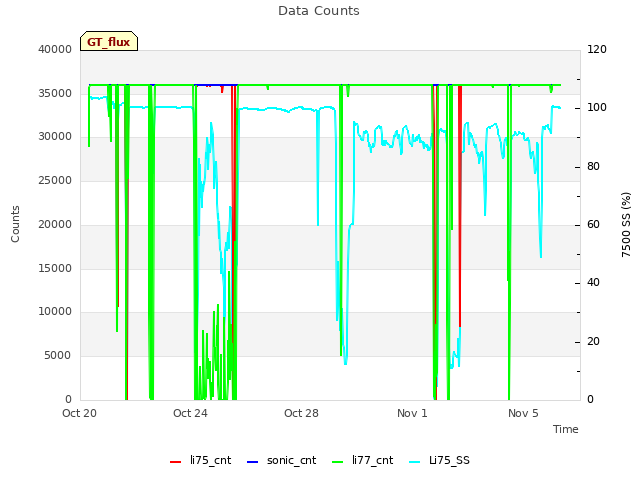 Explore the graph:Data Counts in a new window