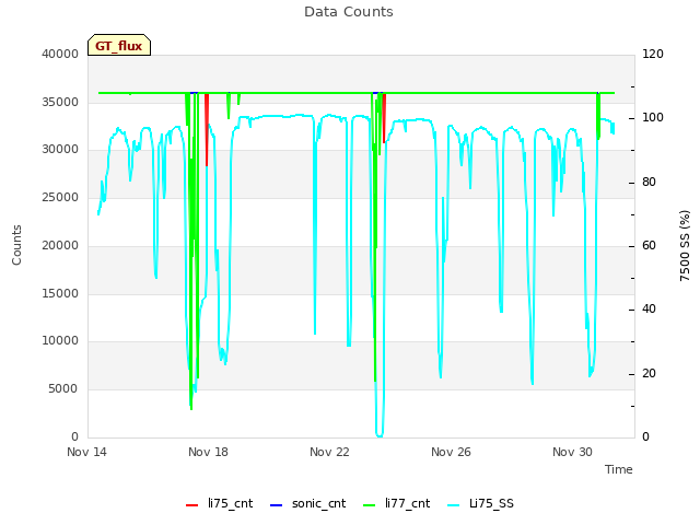 Explore the graph:Data Counts in a new window