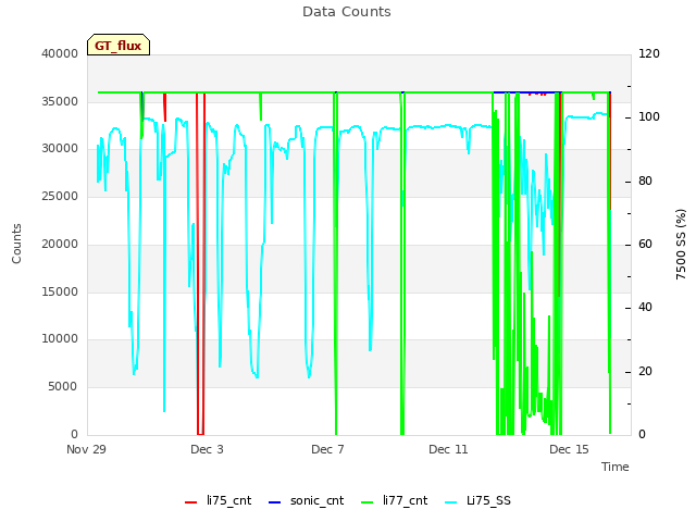 Explore the graph:Data Counts in a new window
