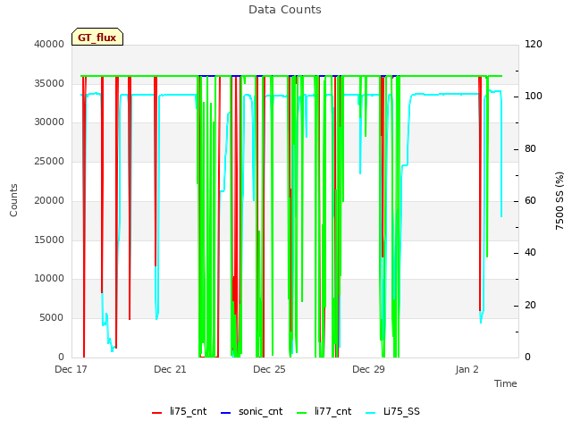 Explore the graph:Data Counts in a new window