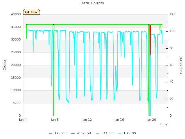 Explore the graph:Data Counts in a new window