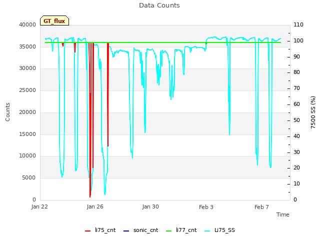 Explore the graph:Data Counts in a new window