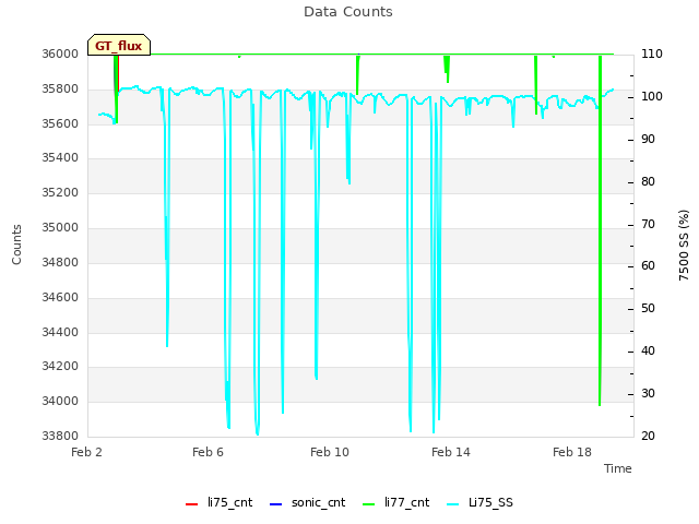 Explore the graph:Data Counts in a new window