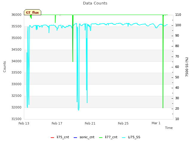 Explore the graph:Data Counts in a new window