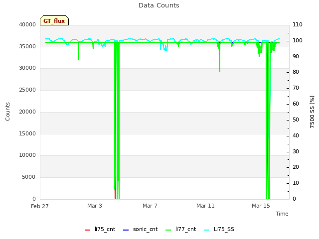 Explore the graph:Data Counts in a new window