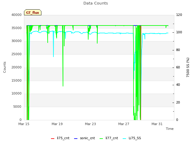 Explore the graph:Data Counts in a new window