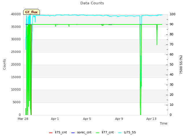 Explore the graph:Data Counts in a new window