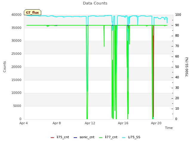 Explore the graph:Data Counts in a new window