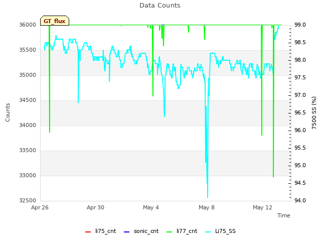 Explore the graph:Data Counts in a new window