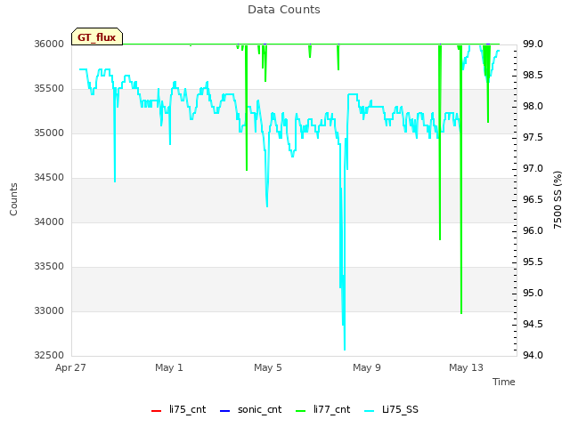 Explore the graph:Data Counts in a new window