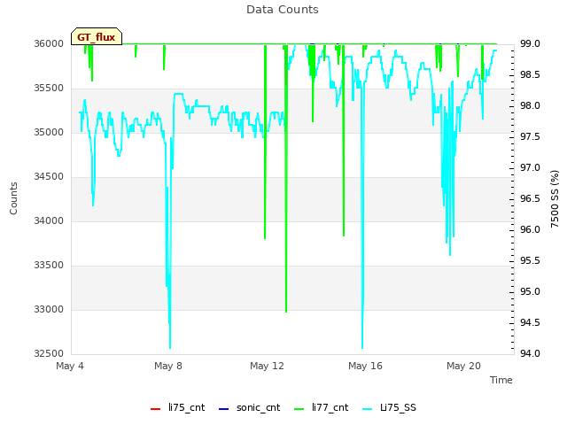 Explore the graph:Data Counts in a new window