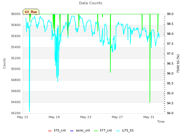 Explore the graph:Data Counts in a new window