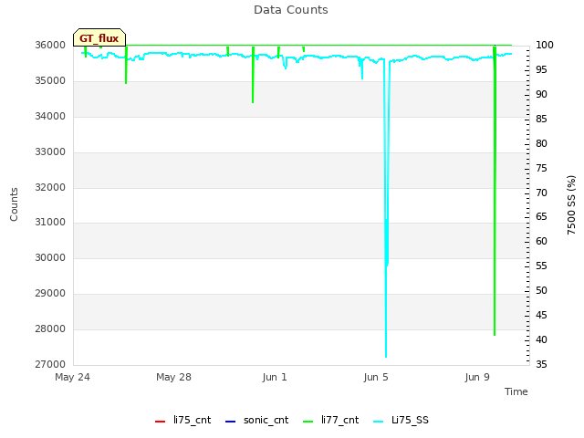 Explore the graph:Data Counts in a new window