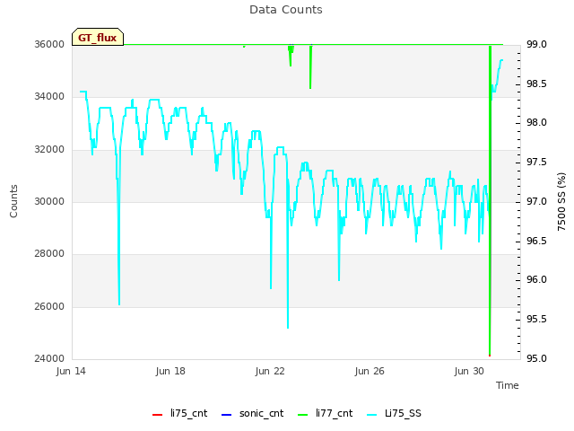 Explore the graph:Data Counts in a new window