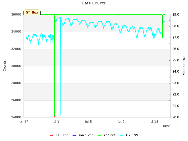 Explore the graph:Data Counts in a new window