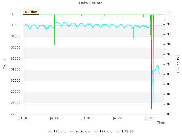 Explore the graph:Data Counts in a new window