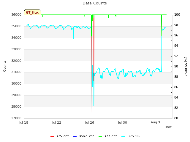 Explore the graph:Data Counts in a new window