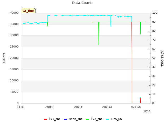 Explore the graph:Data Counts in a new window