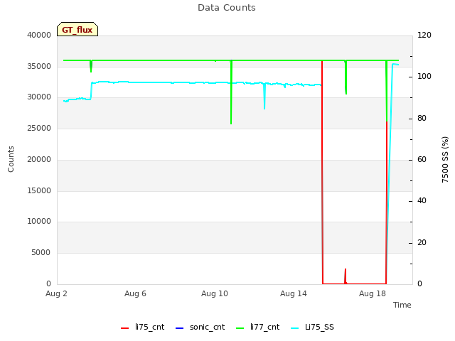 Explore the graph:Data Counts in a new window